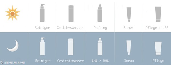 Reihenfolge-Gesichtspflege-Innen-Aussen