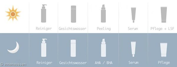 Reihenfolge-Gesichtspflege-Innen-Aussen