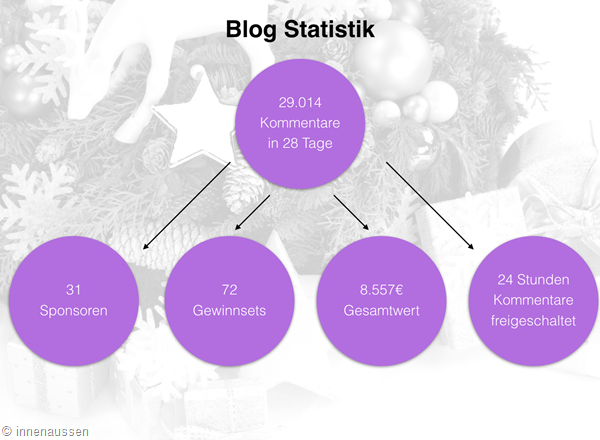 Blog Statistik Innen Aussen