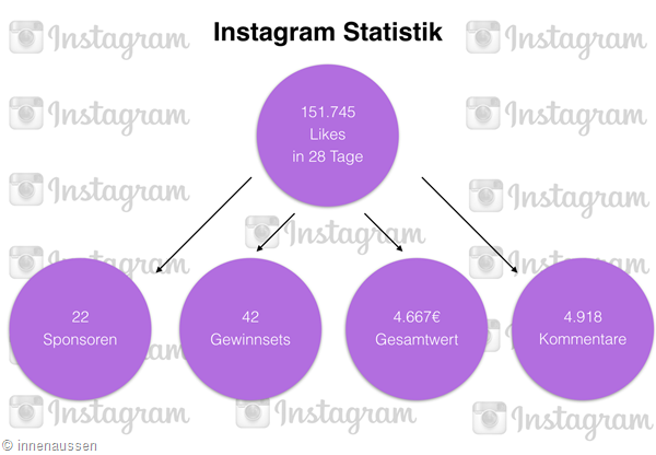 Instagram Statistik Innen Aussen