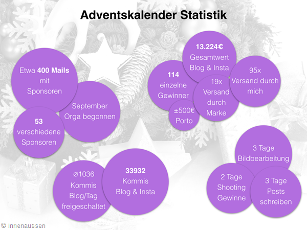 Statistik Adventskalender Innen Aussen